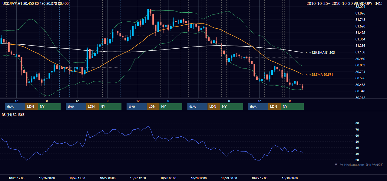 2010年10月25日(月)〜10月29日(金) USD/JPY 1時間足チャート
