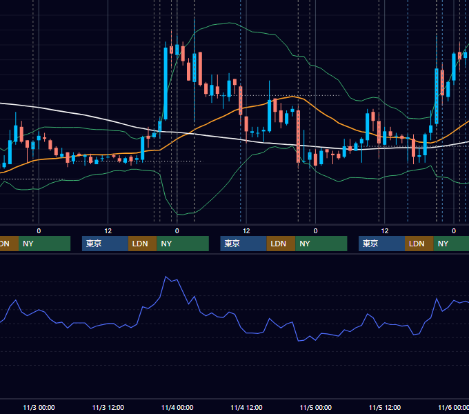 2010年11月1日〜11月5日 USD/JPY 1時間足チャート