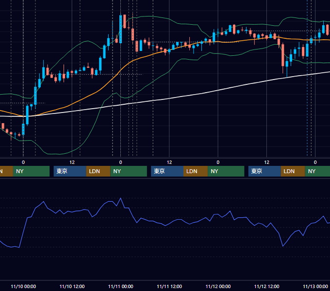 2010年11月8日〜11月12日 USD/JPY 1時間足チャート