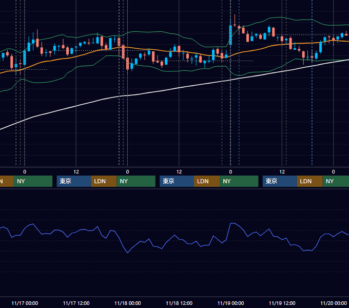 2010年11月15日〜11月19日 USD/JPY 1時間足チャート