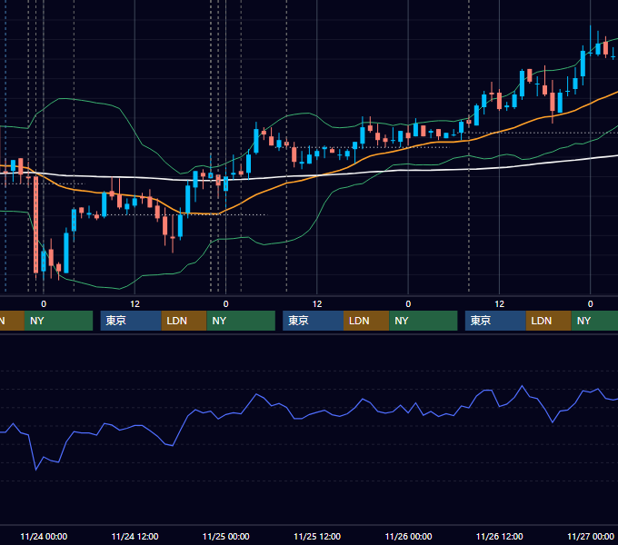2010年11月22日〜11月26日 USD/JPY 1時間足チャート