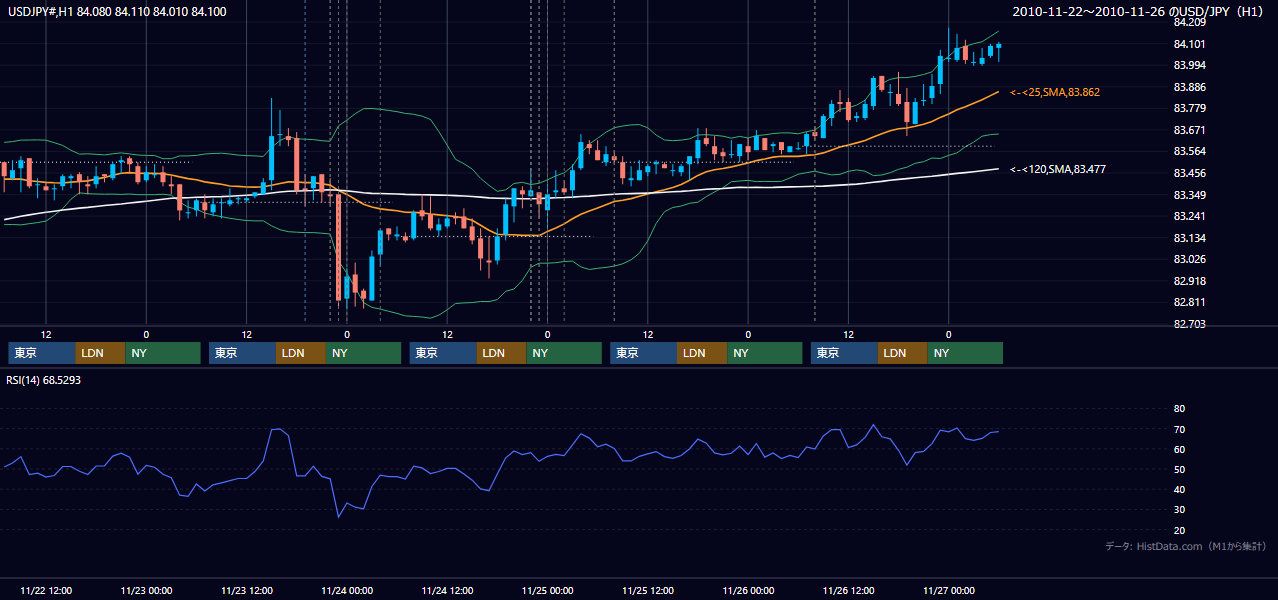 2010年11月22日(月)〜11月26日(金) USD/JPY 1時間足チャート