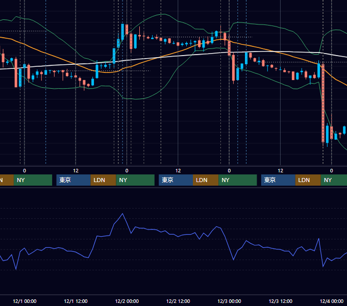 2010年11月29日〜12月3日 USD/JPY 1時間足チャート