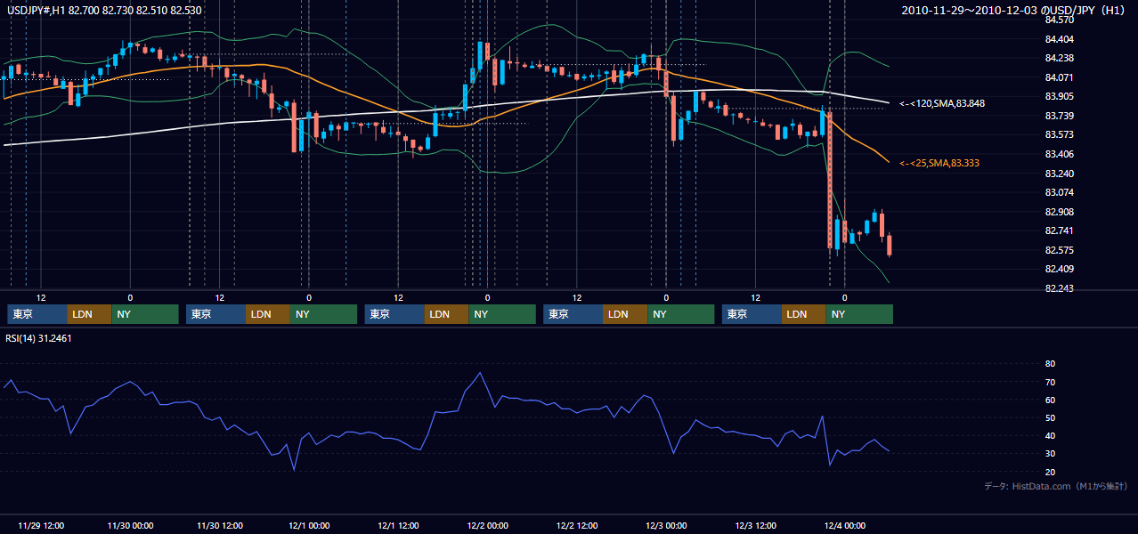 2010年11月29日(月)〜12月3日(金) USD/JPY 1時間足チャート