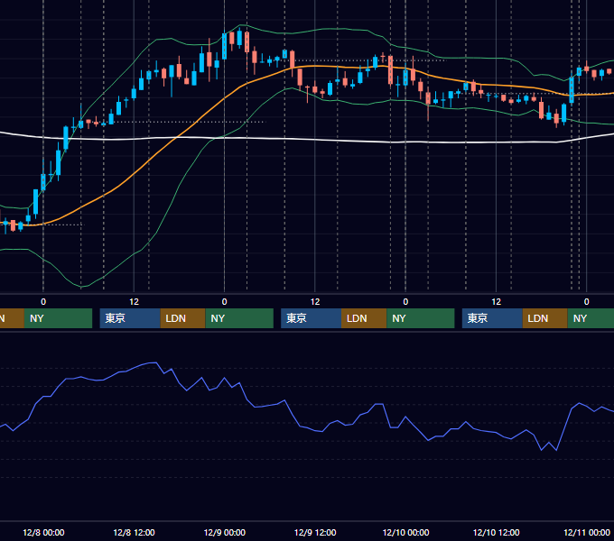 2010年12月6日〜12月10日 USD/JPY 1時間足チャート