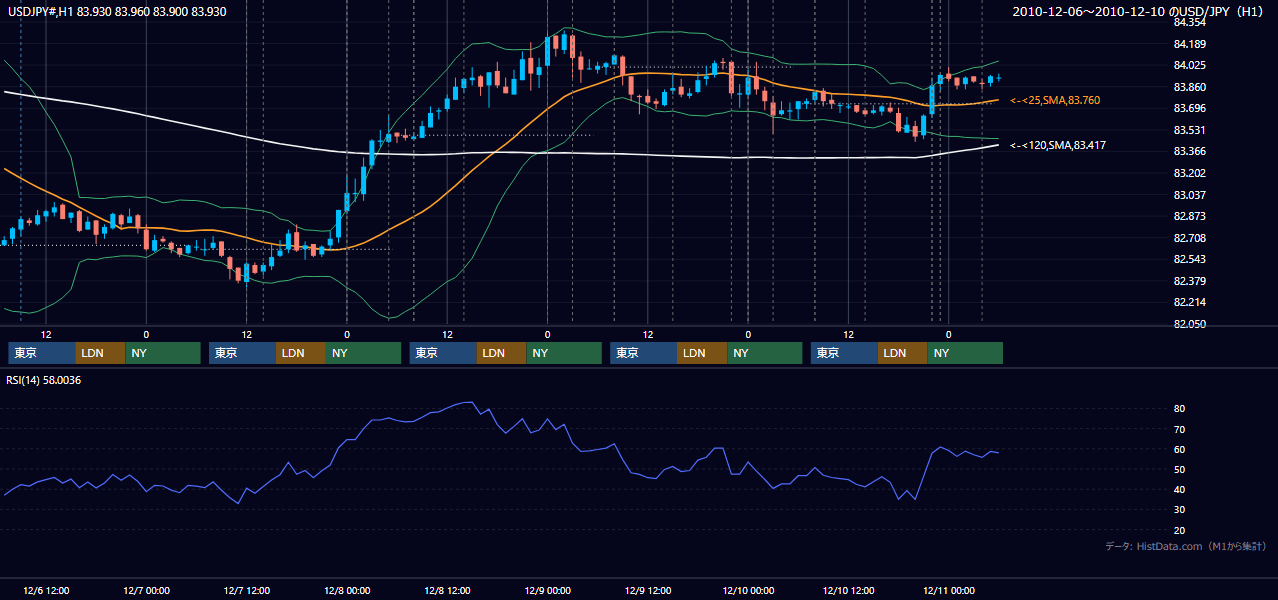 2010年12月6日(月)〜12月10日(金) USD/JPY 1時間足チャート