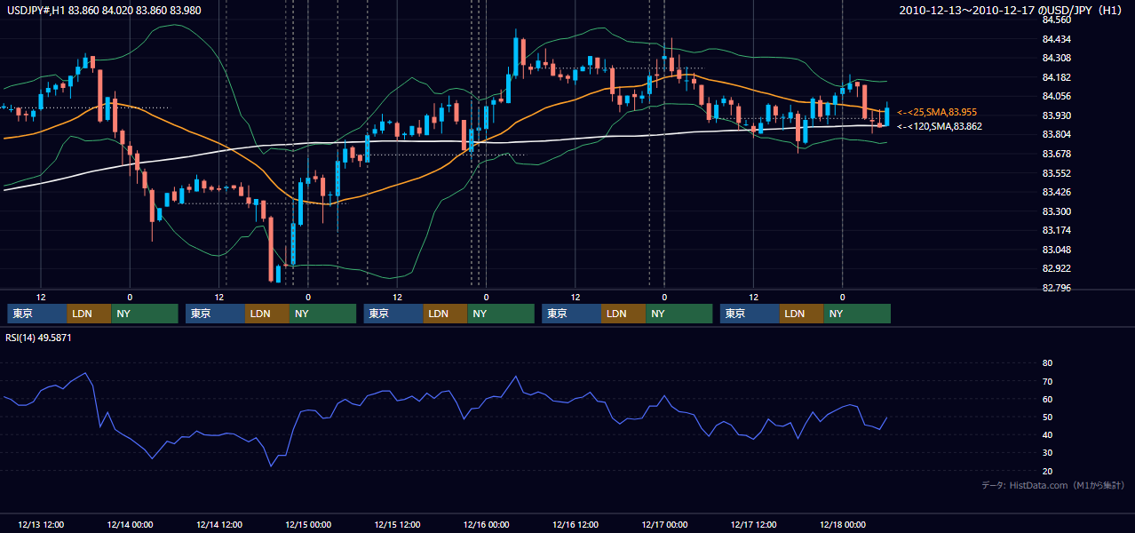 2010年12月13日(月)〜12月17日(金) USD/JPY 1時間足チャート