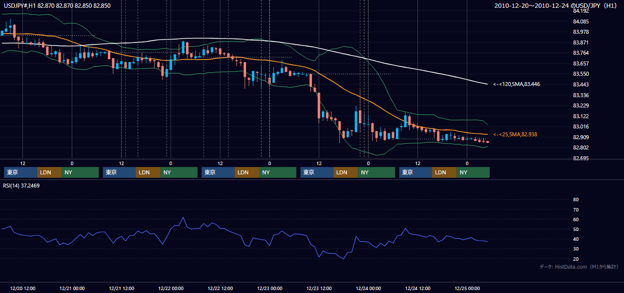 2010年12月20日(月)〜12月24日(金) USD/JPY 1時間足チャート
