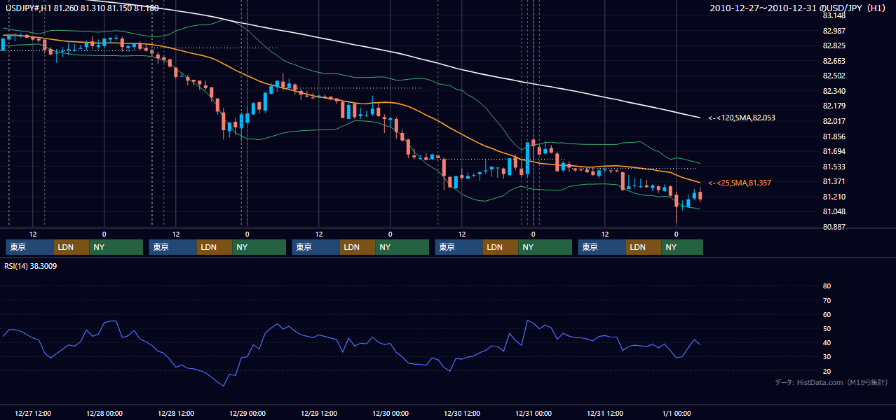 2010年12月27日（月）〜12月31日（金） USD/JPY 1時間足チャート