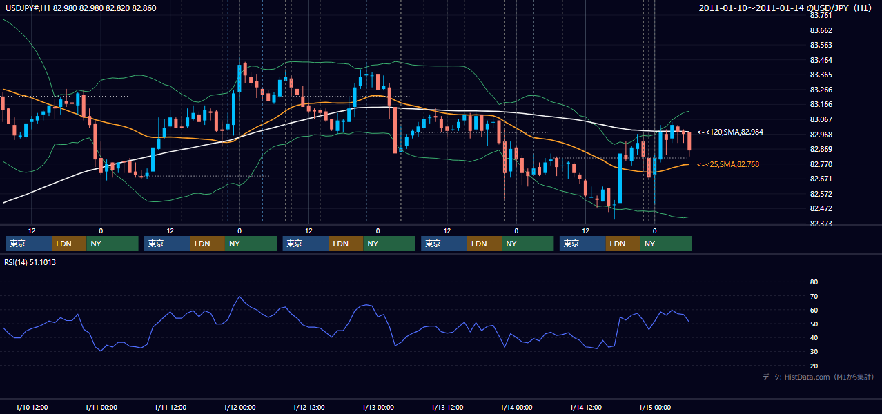 2011年1月10日(月)〜1月14日(金) USD/JPY 1時間足チャート
