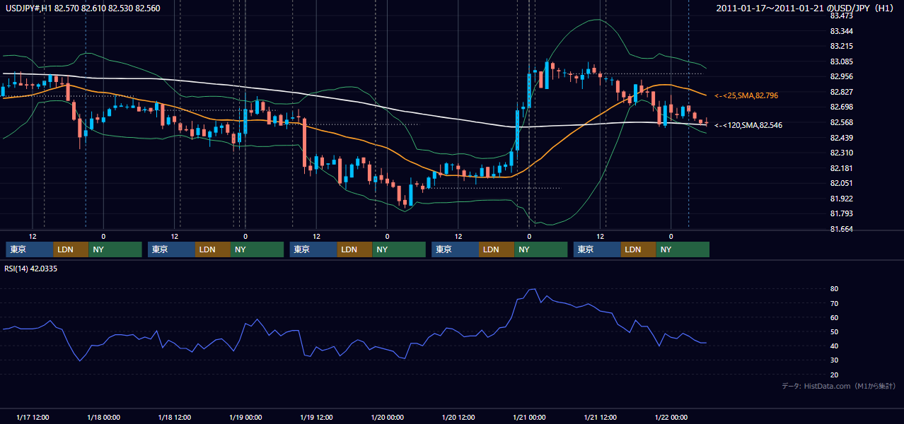 2011年1月17日（月）〜1月21日（金） USD/JPY 1時間足チャート