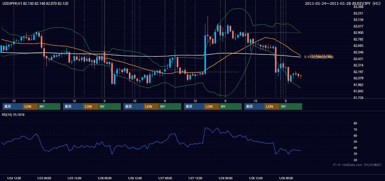 2011年1月24日(月)〜1月28日(金) USD/JPY 1時間足チャート