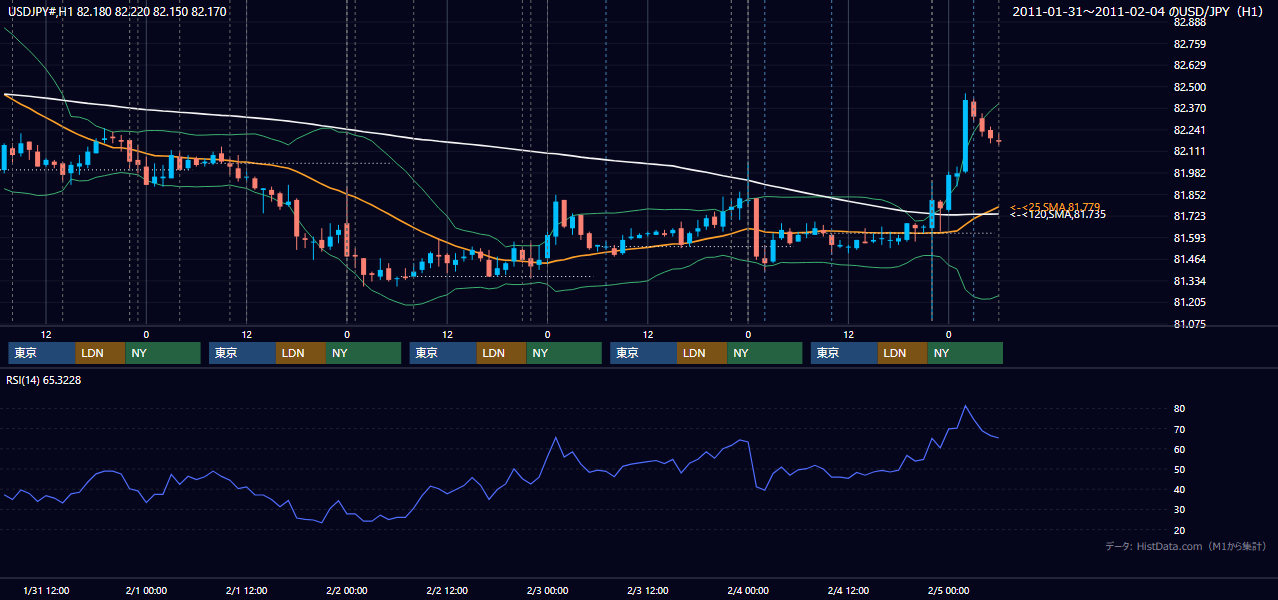 2011年1月31日(月)〜2月4日(金) USD/JPY 1時間足チャート