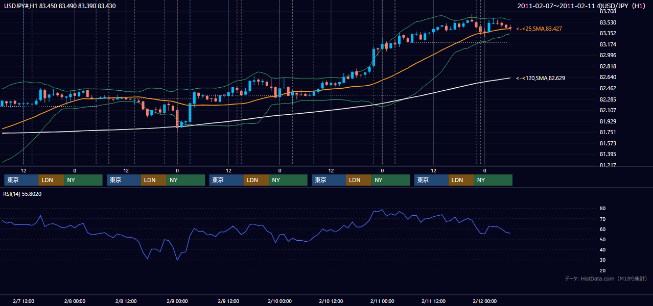 2011年2月7日(月)〜2月11日(金) USD/JPY 1時間足チャート