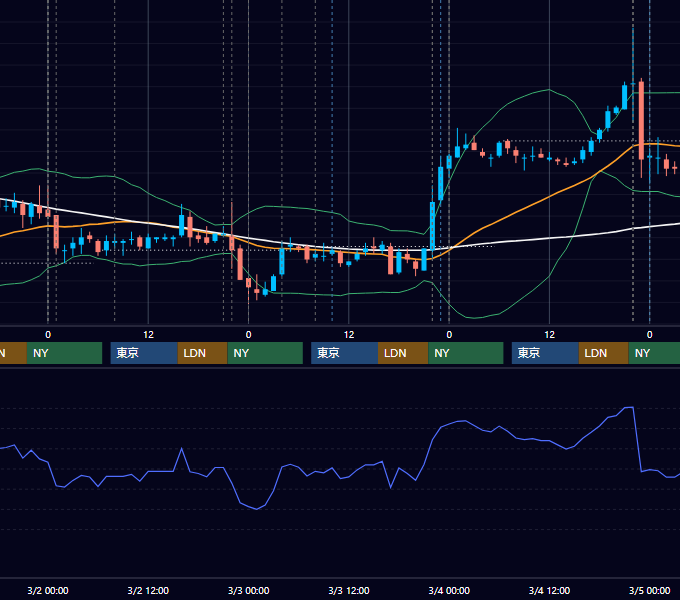2011年2月28日〜3月4日 USD/JPY 1時間足チャート
