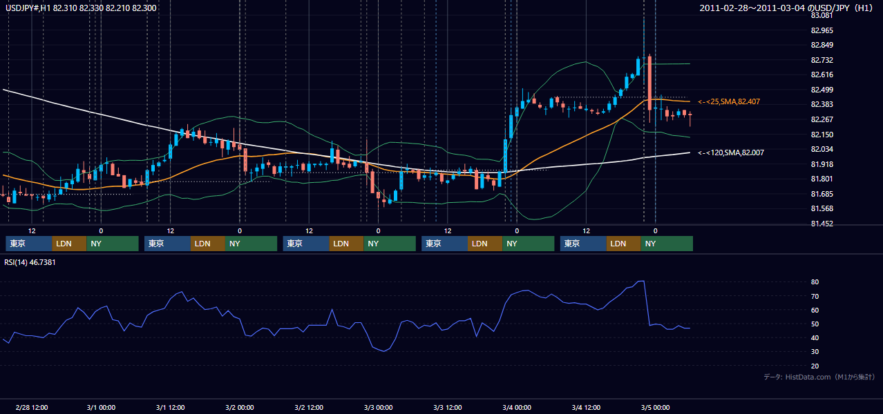 2011年2月28日(月)〜3月4日(金) USD/JPY 1時間足チャート
