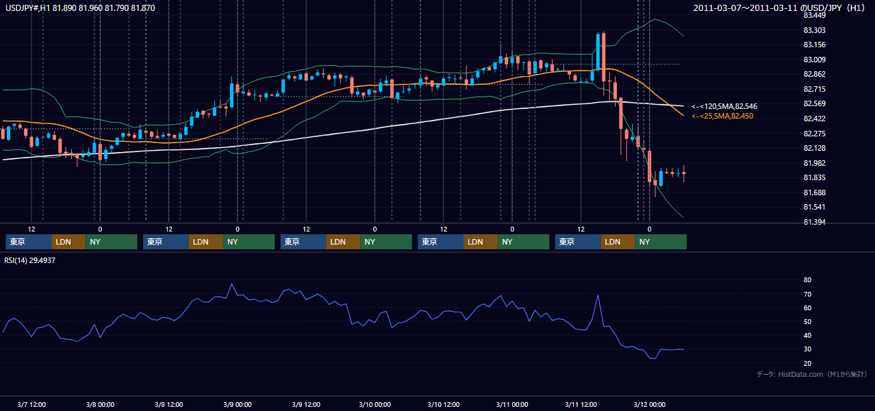 2011年3月7日(月)〜3月11日(金) USD/JPY 1時間足チャート