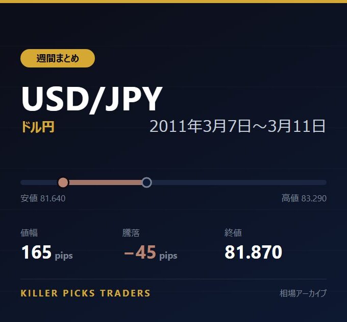USD/JPY 2011年3月7日〜3月11日 値幅165pips