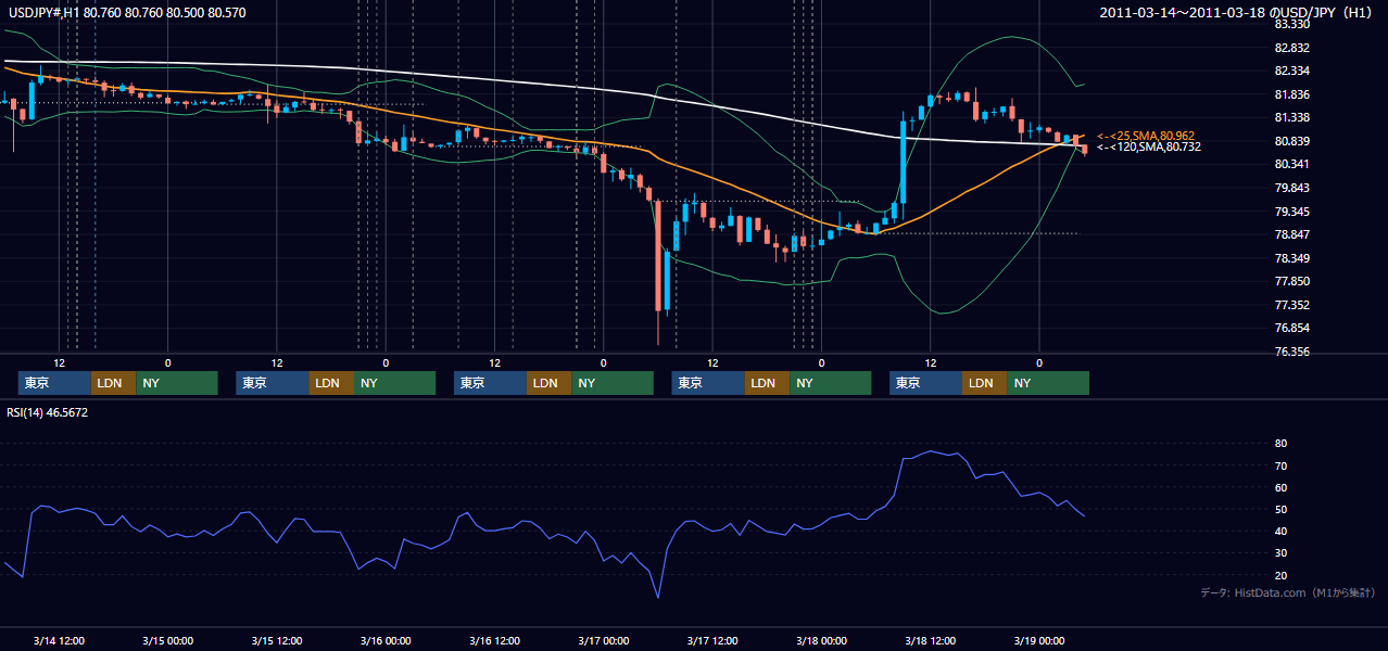 2011年3月14日（月）〜3月18日（金） USD/JPY 1時間足チャート