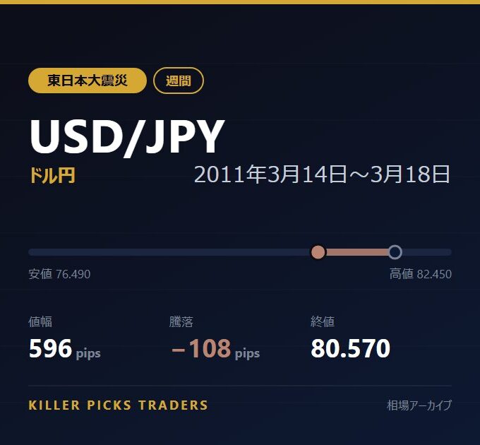 USD/JPY 2011年3月14日〜3月18日 値幅596pips
