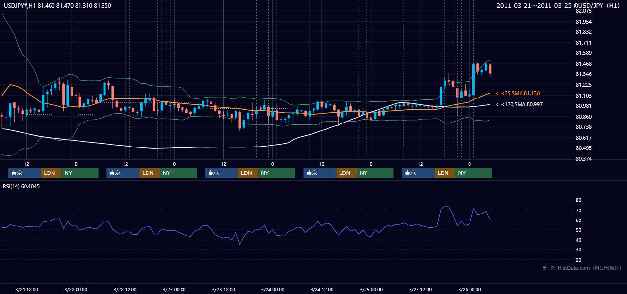 2011年3月21日（月）〜3月25日（金） USD/JPY 1時間足チャート
