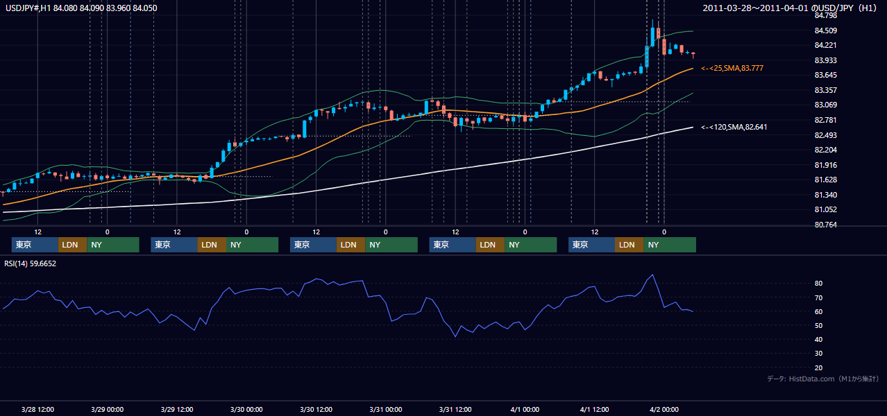 2011年3月28日(月)〜4月1日(金) USD/JPY 1時間足チャート
