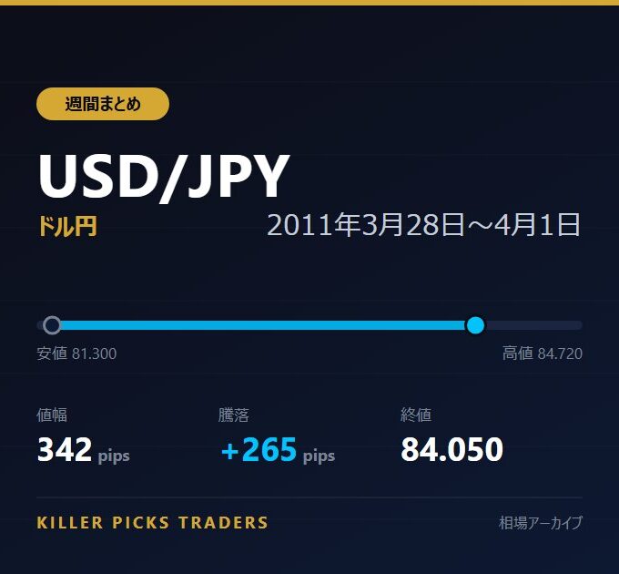 USD/JPY 2011年3月28日〜4月1日 値幅342pips