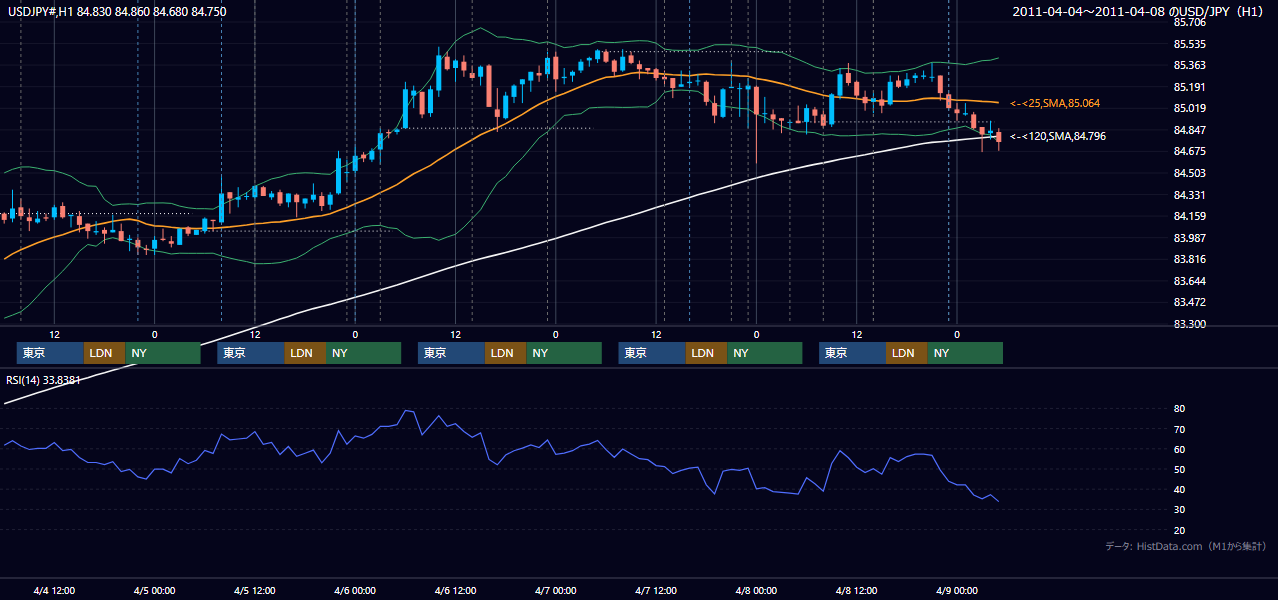 2011年4月4日(月)〜4月8日(金) USD/JPY 1時間足チャート