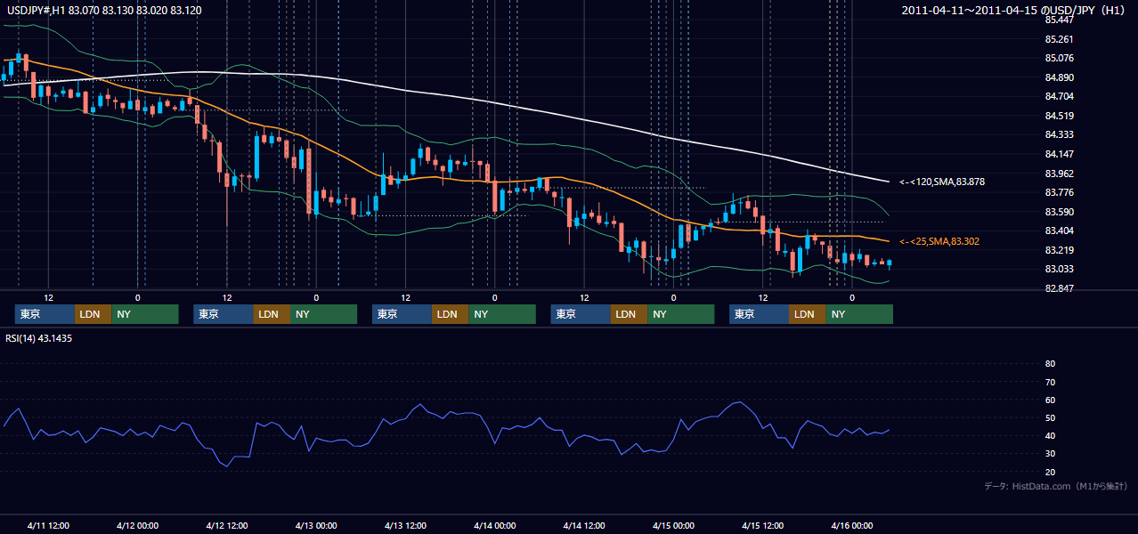 2011年4月11日（月）〜4月15日（金） USD/JPY 1時間足チャート