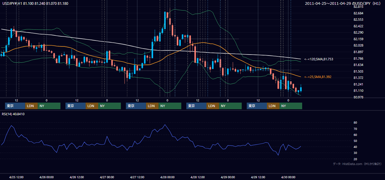 2011年4月25日（月）〜4月29日（金） USD/JPY 1時間足チャート