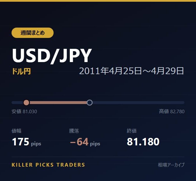 USD/JPY 2011年4月25日〜4月29日 値幅175pips