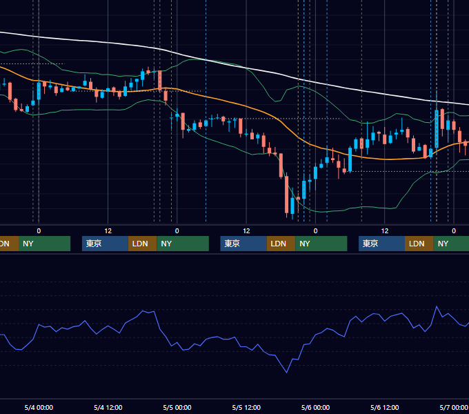 2011年5月2日〜5月6日 USD/JPY 1時間足チャート