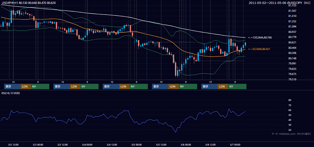 2011年5月2日（月）〜5月6日（金） USD/JPY 1時間足チャート