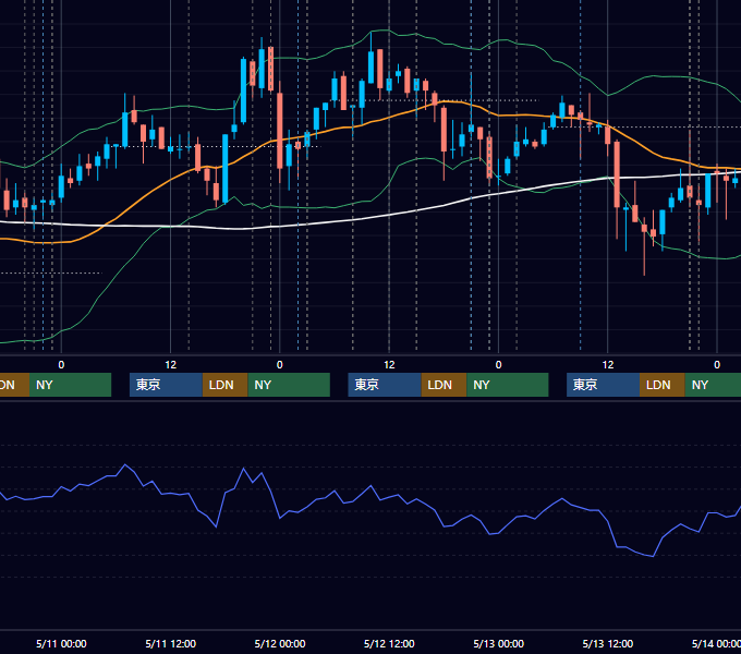 2011年5月9日〜5月13日 USD/JPY 1時間足チャート