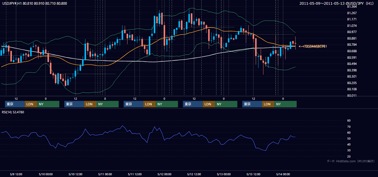 2011年5月9日(月)〜5月13日(金) USD/JPY 1時間足チャート