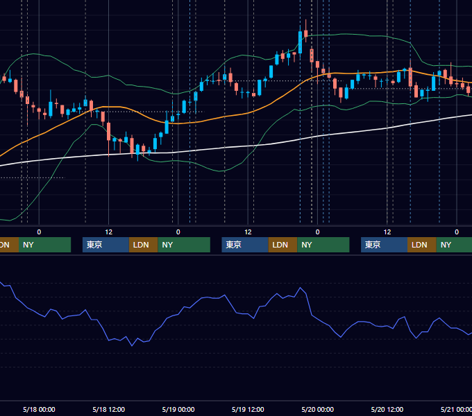 2011年5月16日〜5月20日 USD/JPY 1時間足チャート