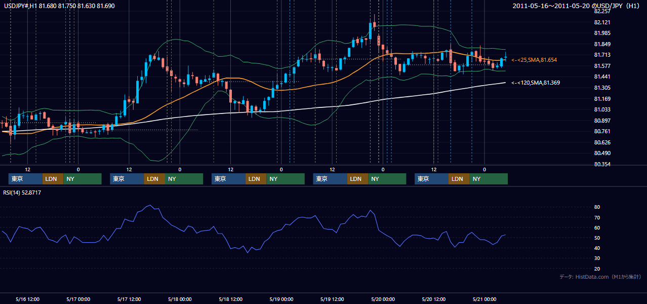 2011年5月16日(月)〜5月20日(金) USD/JPY 1時間足チャート