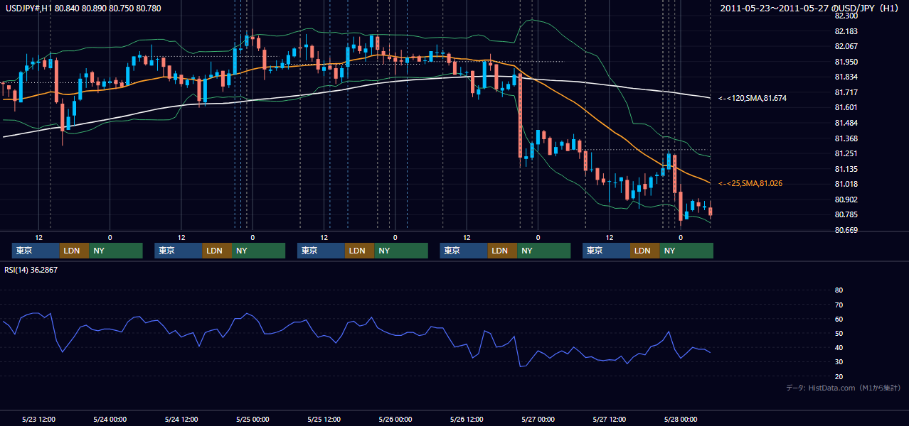2011年5月23日(月)〜5月27日(金) USD/JPY 1時間足チャート