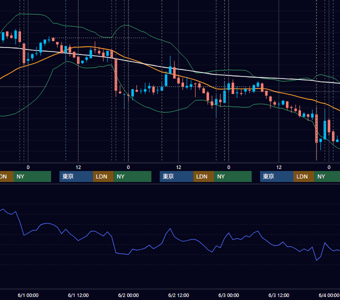 2011年5月30日〜6月3日 USD/JPY 1時間足チャート