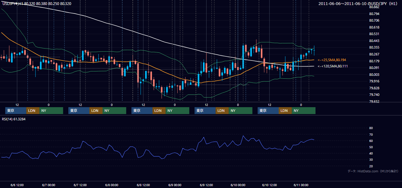 2011年6月6日（月）〜6月10日（金） USD/JPY 1時間足チャート