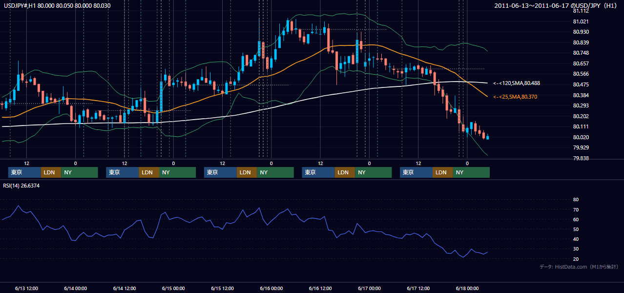 2011年6月13日(月)〜6月17日(金) USD/JPY 1時間足チャート