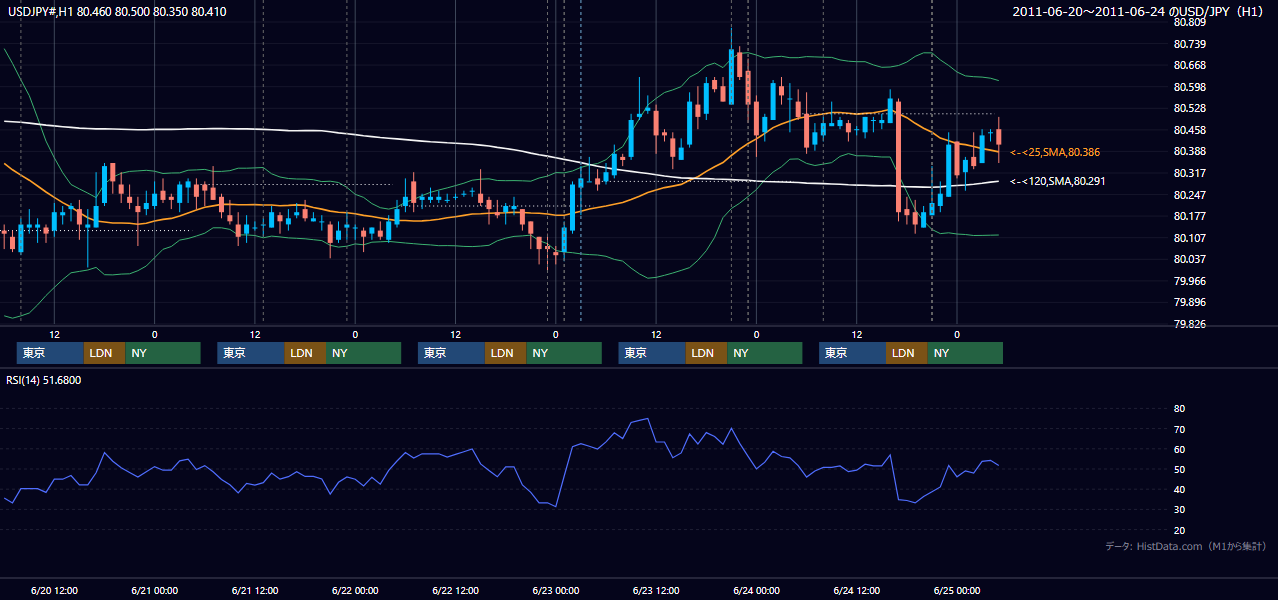 2011年6月20日(月)〜6月24日(金) USD/JPY 1時間足チャート
