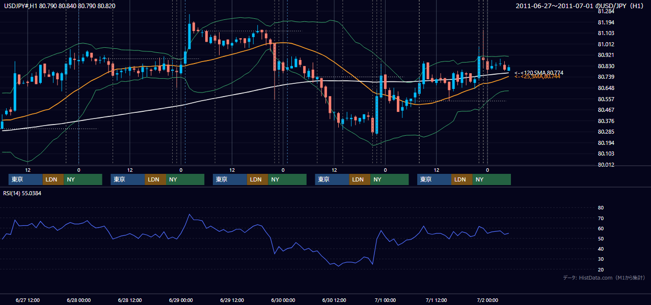 2011年6月27日(月)〜7月1日(金) USD/JPY 1時間足チャート