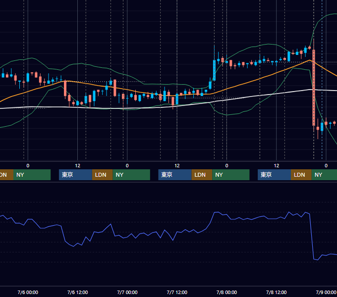 2011年7月4日〜7月8日 USD/JPY 1時間足チャート