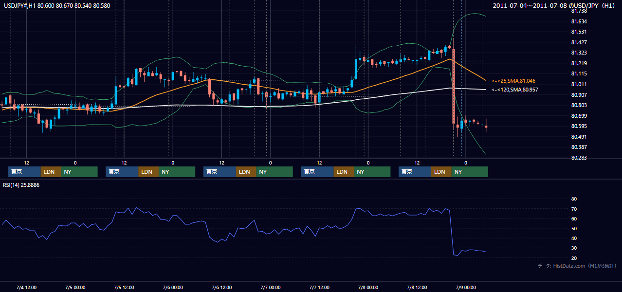 2011年7月4日(月)〜7月8日(金) USD/JPY 1時間足チャート