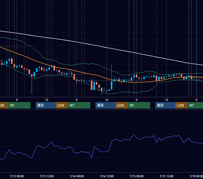 2011年7月11日〜7月15日 USD/JPY 1時間足チャート