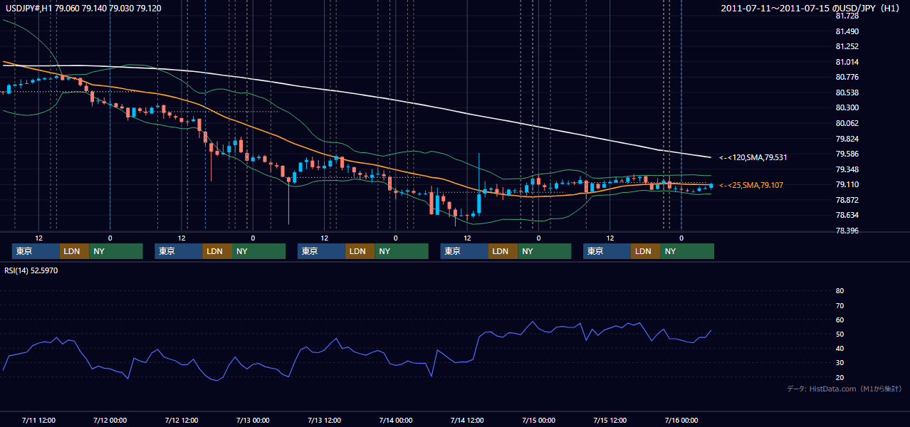 2011年7月11日(月)〜7月15日(金) USD/JPY 1時間足チャート