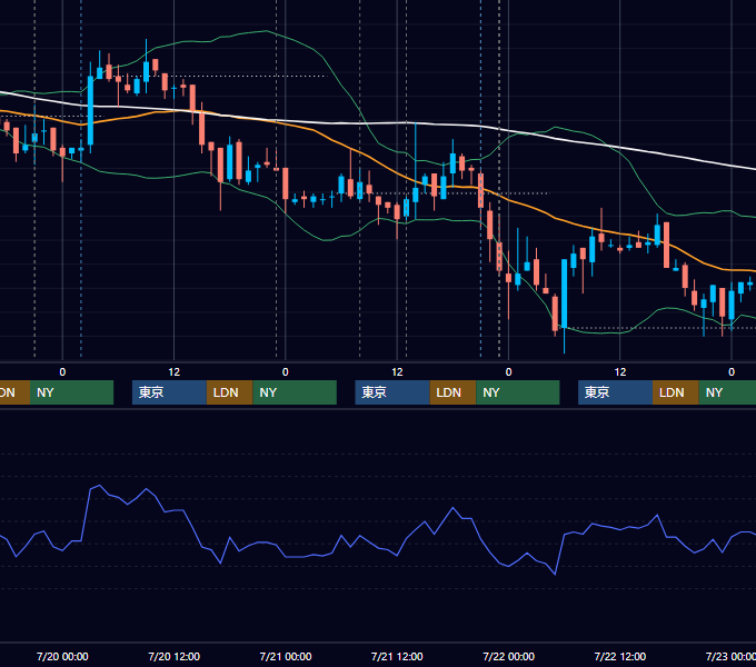 2011年7月18日〜7月22日 USD/JPY 1時間足チャート