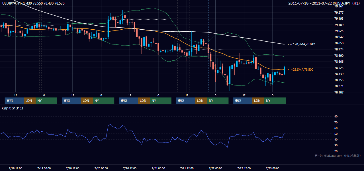 2011年7月18日(月)〜7月22日(金) USD/JPY 1時間足チャート