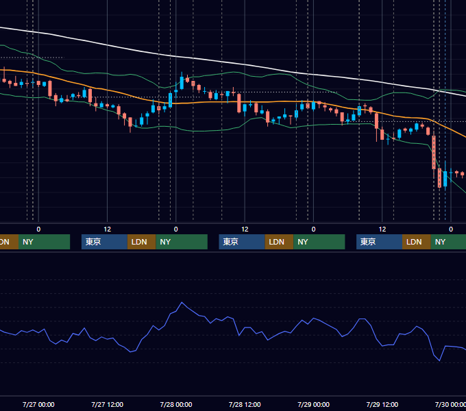 2011年7月25日〜7月29日 USD/JPY 1時間足チャート
